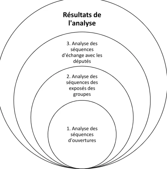 Figure 6 Approche qualitative séquentielle d'exploration des données 
