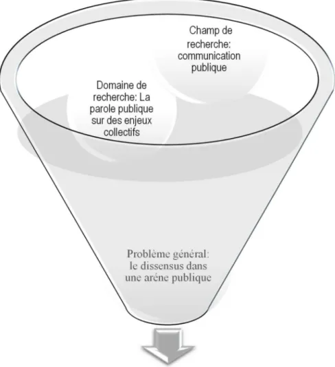 Figure 3 Organisation de la problématique selon la logique de l’entonnoir 