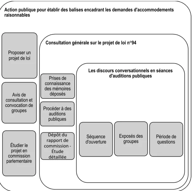 Figure 4  Une forme de parole publique située dans un processus plus large