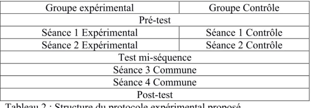 Tableau 2 : Structure du protocole expérimental proposé. 