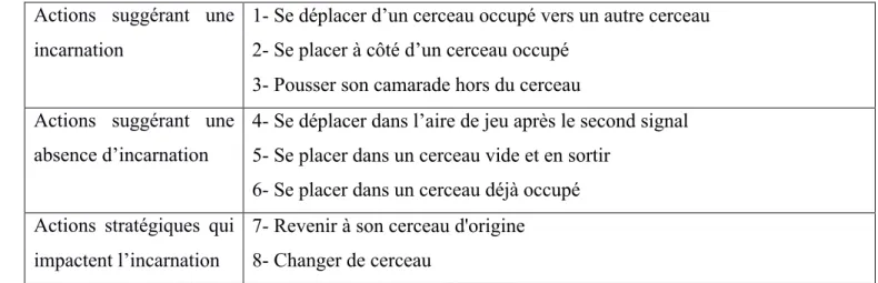 Tableau  11 :  Grille  d’analyse  des  actions  d’incarnation  des  élèves  pour  les  deux  premières  séances du groupe expérimental