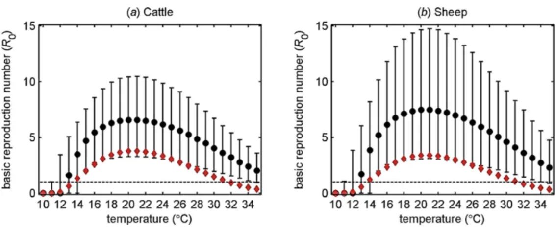 Figure 2: Estimations du taux de reproduction de base (R 0 ) de SBV en fonction de la température dans les espèces (a) bovine et (b) ovine (Gubbins et al., 2014a)