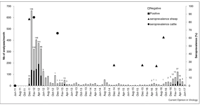 Figure 5: Relation entre le niveau de séroprévalence des troupeaux ovins et bovins en Belgique et le nombre de fœtopathies liées au SBV en Belgique (De Regge, 2017)