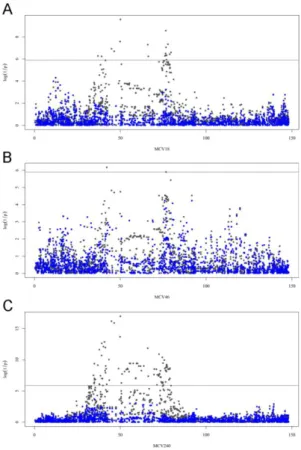 Figure S3. Manhattans plots for conditional GWAS of MCV at 18 (A), 46 (B) and 240 (C) days