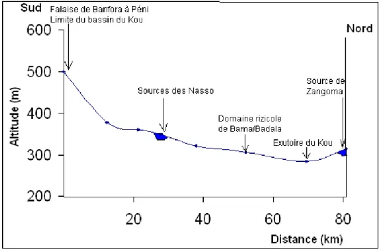 Figure 3 : Evolution de la topographie du bassin du Kou du Sud au Nord 