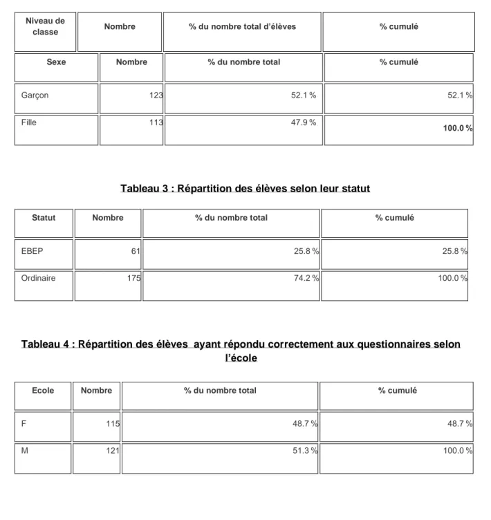 Tableau 4 : Répartition des élèves  ayant répondu correctement aux questionnaires selon  l’école 