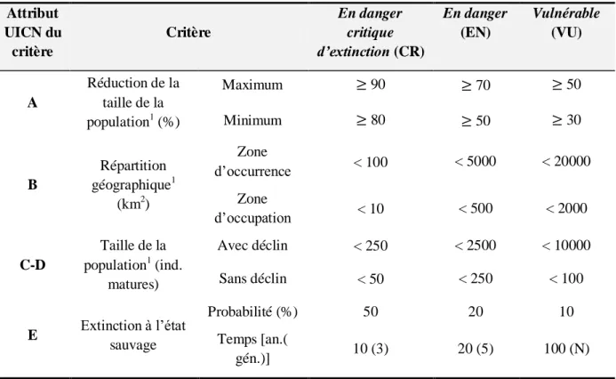 Tableau 2-1. Critères quantitatifs d’entrée des catégories du groupe Menacé. Légende : ind