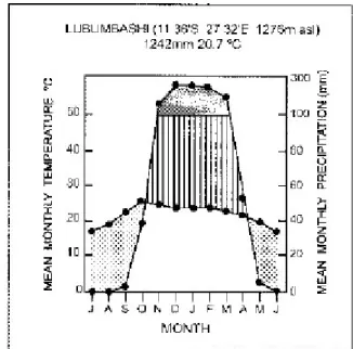 Figure 2-4. Diagramme ombrothermique de Lubumbashi et ses alentours. Source : C AMPBELL  (1996) 