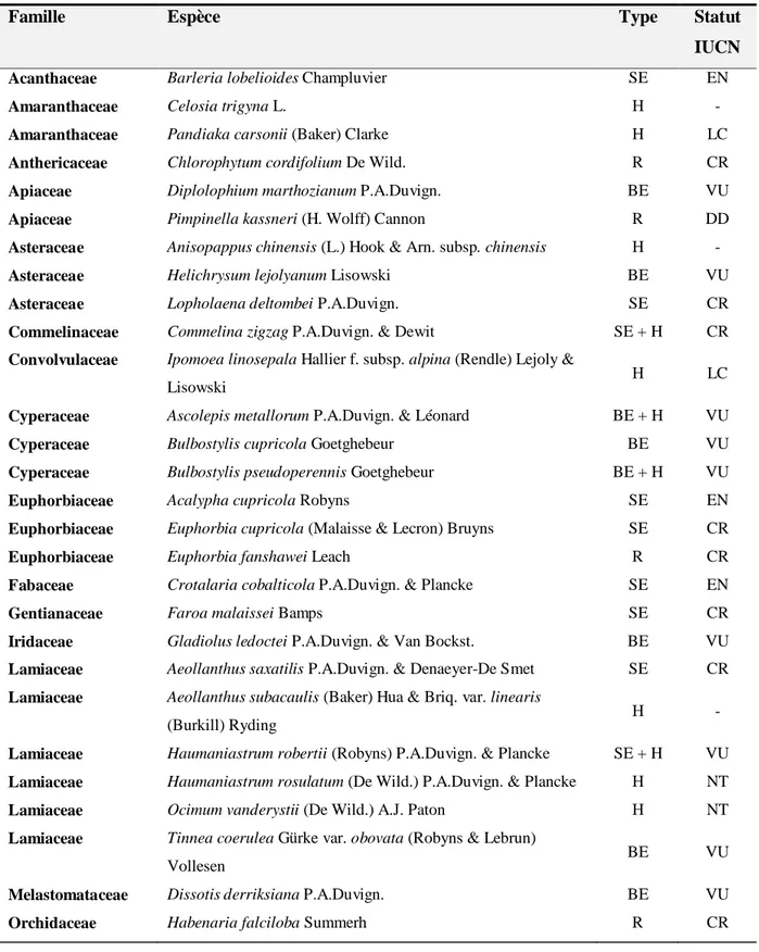 Tableau 2-2. Liste des espèces dont le statut de conservation a été évalué en 2008. Légende : SE =  Endémique stricte, BE = Endémique large, H = Hyperaccumulatrice, R = Espèce rare non endémique des sites  cuprifères