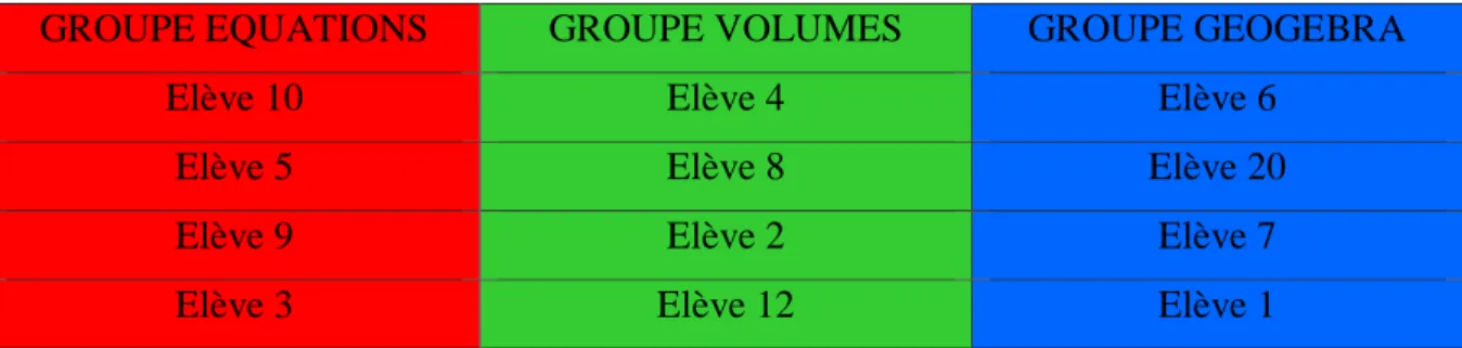 Tableau indiquant la répartition prévue des élèves en groupes d’experts du groupe 2HPS1