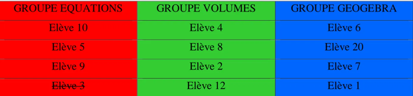 Tableau indiquant la répartition réelle des élèves en groupes d’experts du groupe 2HPS1