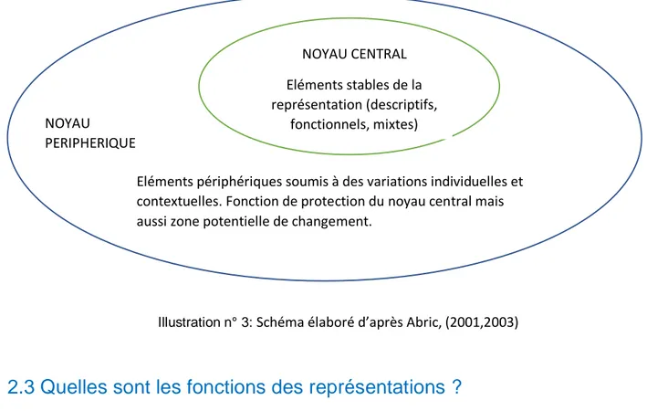 Illustration n° 3:  Schéma élaboré d’après Abric, (2001,2003) 