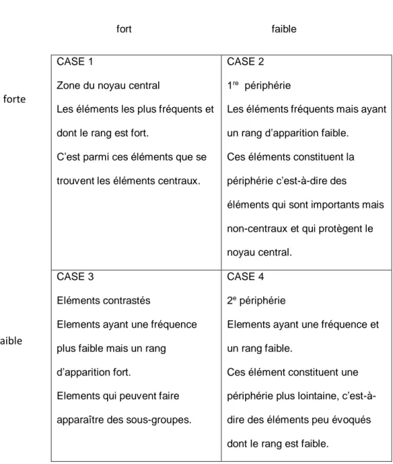 Illustration n°4 : fonction des cases du tableau d’analyse  prototypique 