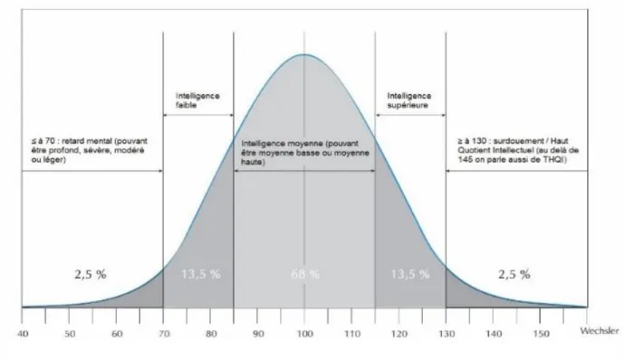 Illustration n°1 : échelle de Wechsler – répartition dans la population 