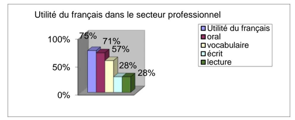 Graphique n° 6 : utilité du français dans le secteur professionnel 