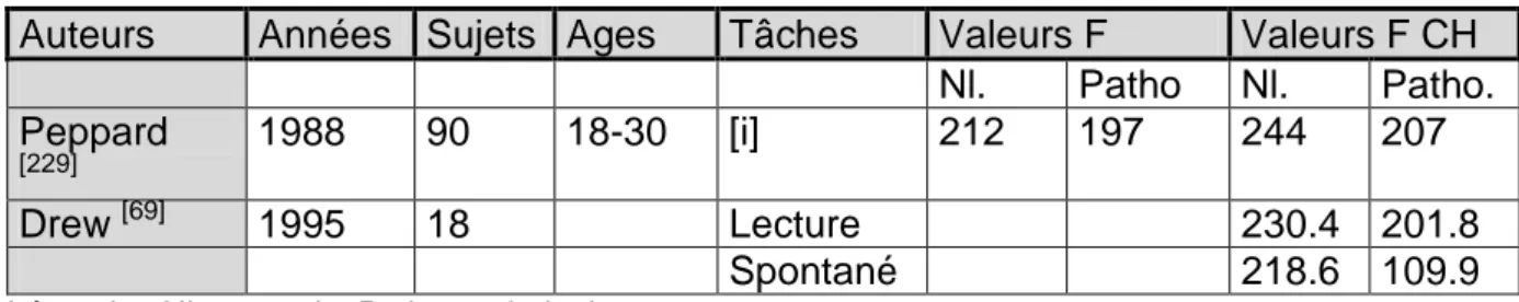 Tableau 9 : Valeurs de la fréquence fondamentale en fonction de la pathologie. 