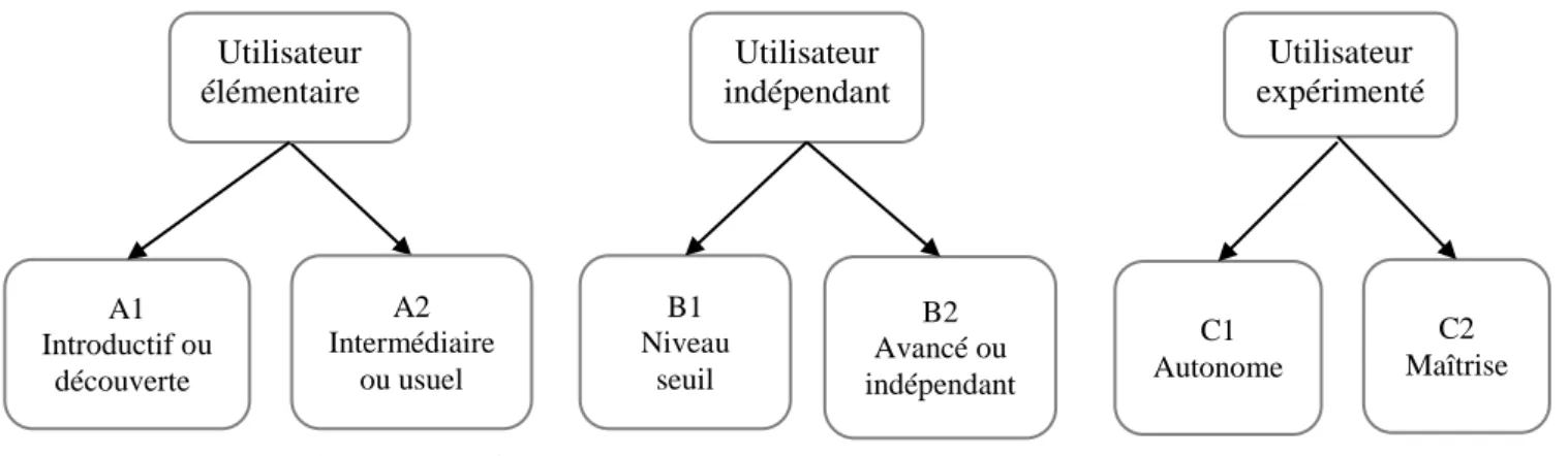 Figure 1: six niveaux de référence du CECRL 