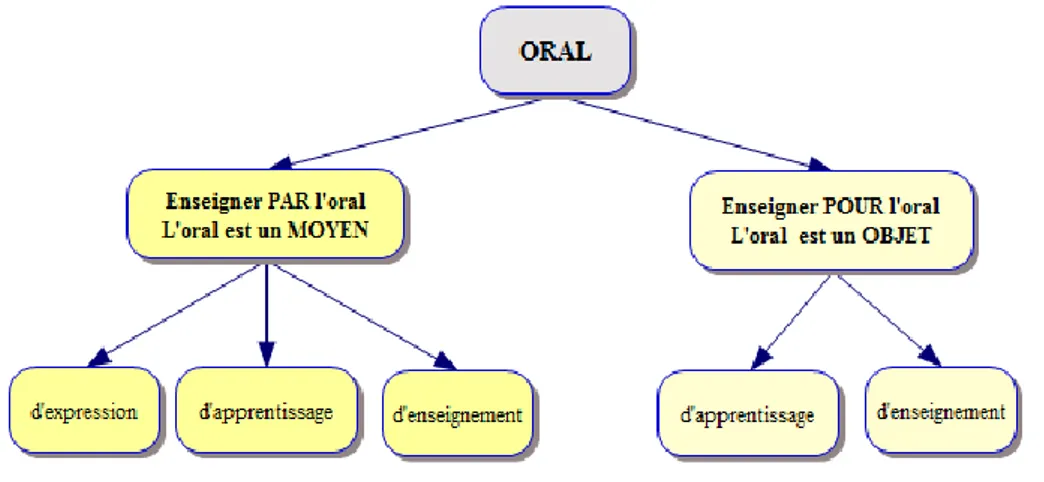 Figure 3: cinq fonctions de l'oral 