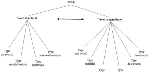 Figure 4: typologie de l‟oral de C. Dumais 