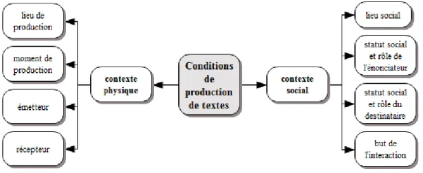 Figure 5: conditions  de production de textes 