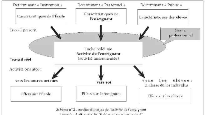 Figure 8: un modèle de l'activité des enseignants  (Goigoux R. 2007) 