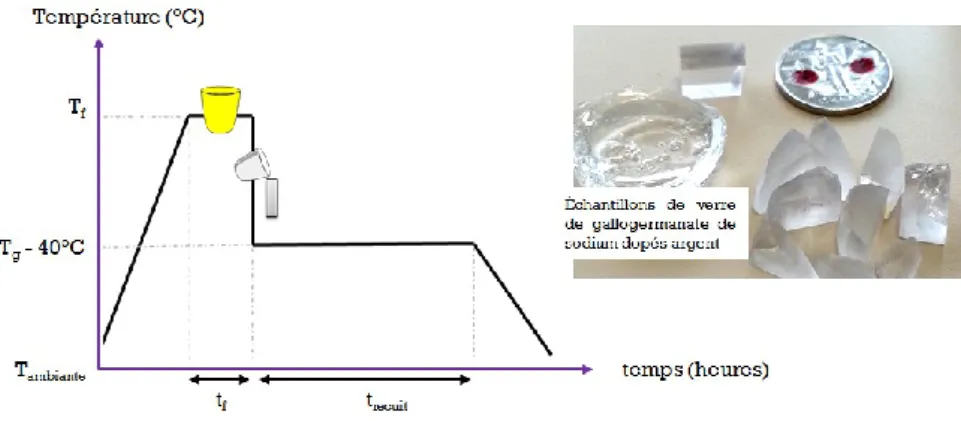 Figure 1. 7. Schématisation de la procédure d’obtention du verre par méthode conventionnelle fusion- fusion-trempe [19] et photographie d’échantillons de verre de gallophosphate de sodium dopé en sel d’argent,  avant et  après découpe, fabriqués avec P