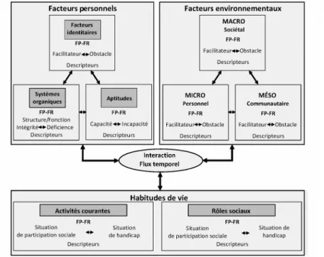 Illustration 2 : Modèle du développement humain – Processus de production du handicap 2 (MDH-PPH2)