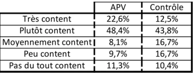 Tableau 2 : Satisfaction quant à l’aide reçue des proches.