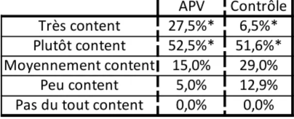 Tableau 9 : Fréquence d’utilisation des dispositifs de loisirs en milieu ordinaire.