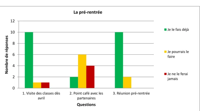 Figure 1 - Réponses concernant les gestes de prérentrée 