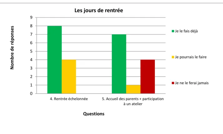 Figure 2 - Réponses concernant les gestes des jours de rentrée 