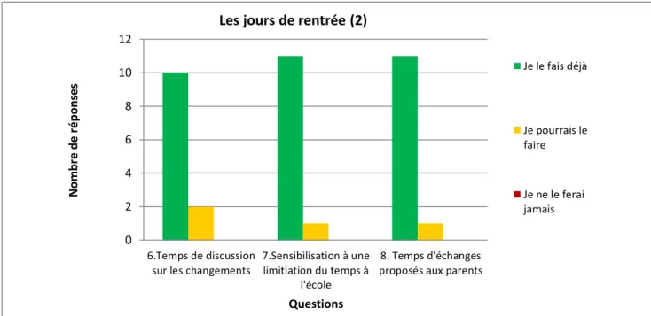 Figure 3 - Réponses concernant les gestes des jours de rentrée (2) 