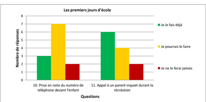 Figure 4 - Réponses aux gestes concernant les premiers jours d'école 