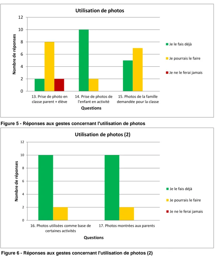 Figure 6 - Réponses aux gestes concernant l'utilisation de photos (2)