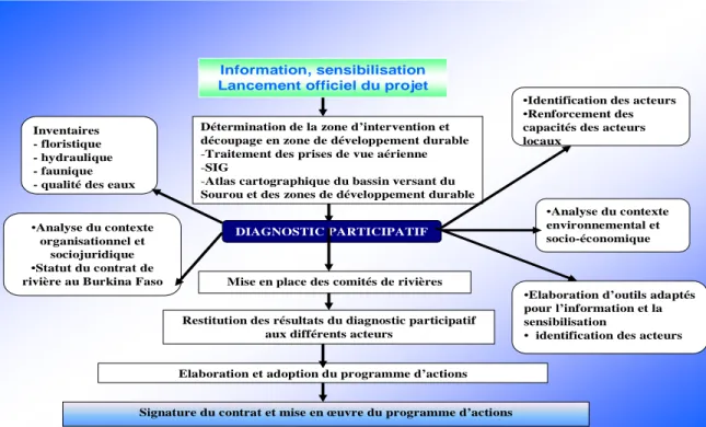 Figure 2 : Méthodologie originale développée pour la mise en œuvre du projet de contrat de rivière  Sourou au Burkina Faso 