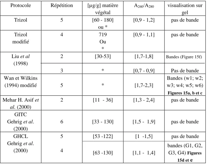 Tableau  3 :  Comparaison  des  rendements  d’extractions  et  des  rapports  d’A 260 /A 280 d’extraits  d’ARN  totaux obtenus à partir de peau de bananes jaunes finement broyées