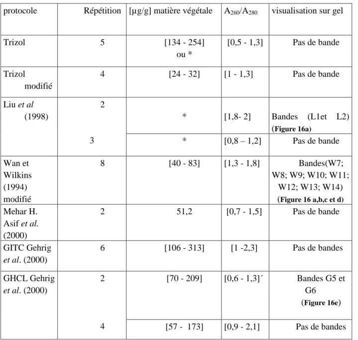 Tableau  4:  Comparaison  des  rendements  d’extractions  et  des  rapports  d’A 260 /A 280 d’extraits  d’ARN  totaux obtenus à partir de pulpe de bananes jaunes finement broyées