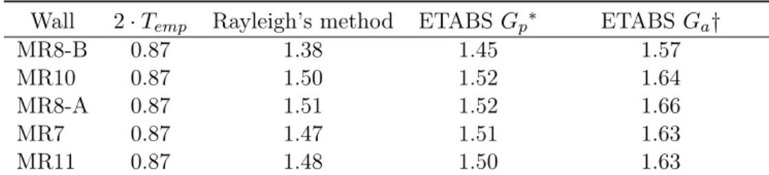 Table 2.3 – Comparison of fundamental natural period (s) Wall 2 · T emp Rayleigh’s method ETABS G p ∗ ETABS G a †