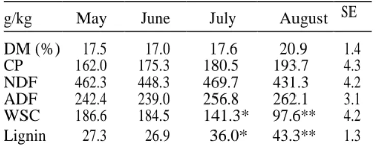 Table 2 Nutritional values of pasture from May to August      g/kg    May  June  July  August  SE  DM (%)  17.5  17.0  17.6  20.9  1.4  CP  162.0  175.3  180.5  193.7  4.3  NDF  462.3  448.3  469.7  431.3  4.2  ADF  242.4  239.0  256.8  262.1  3.1  WSC  18