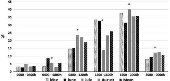 Figure 2 Time schedule of refusals of grazing cows milked by an automatic milking system: month  effect