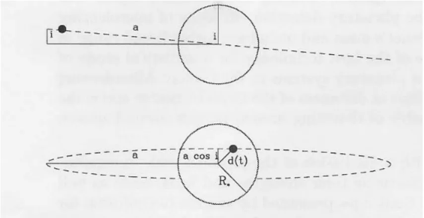 Fig. 6.1 – G´eom´etrie d’un transit plan´etaire vu depuis l’observateur (bas ) et depuis une direction perpendiculaire (haut ) [2.51].