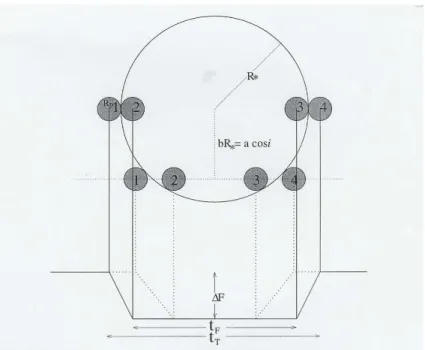 Fig. 6.3 – D´efinition sch´ematique des deux param`etres t T et t F d’une courbe de lumi`ere de transit [2.55].