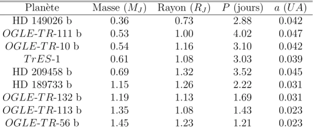 Tab. 6.1 – Exoplan`etes d´etect´ees ou confirm´ees par transit, class´ees par masse croissante (d’apr`es Schneider 2006, Encyclop´edie des Plan`etes  extra-solaires, http ://vo.obspm.fr/exoplanets/encyclo).