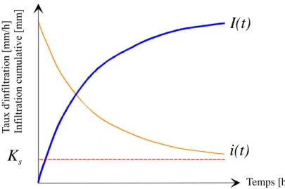 Figure 5-12 Evolution simultanée de l’infiltration cumulative et du taux d’infiltration en fonction du temps 