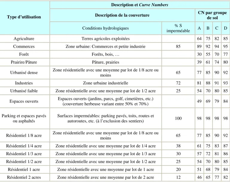 Tableau 5-2 : CN pour différentes conditions d’utilisation et types de sol 30 , [59] 