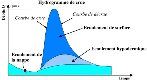 Figure 5-3 Schématisation de la répartition des volumes de la crue entre les différentes composantes 