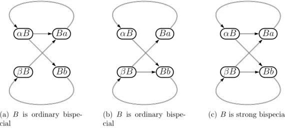 Figure 4.7: Possible evolutions of the graph represented in Figure 4.6.