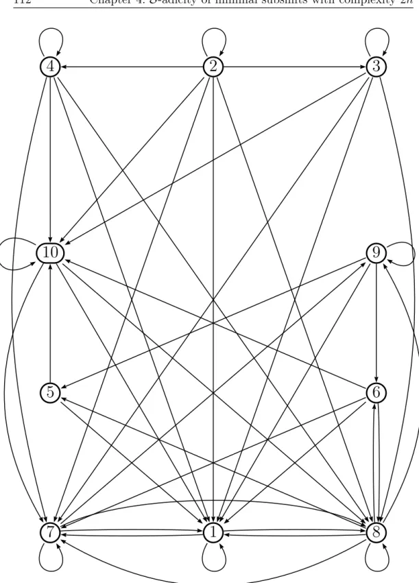 Figure 4.8: Graph of graphs.