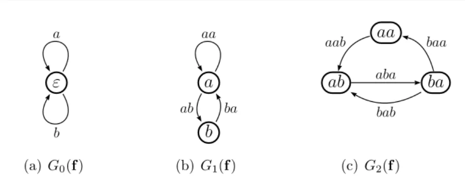 Figure 1.1: First Rauzy graphs of the Fibonacci sequence.