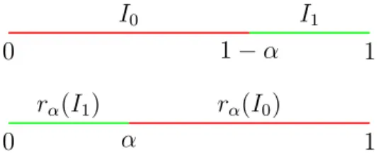 Figure 2.1: For Sturmian sequences, the action of r α on I 0 and I 1 is simply a permutation.
